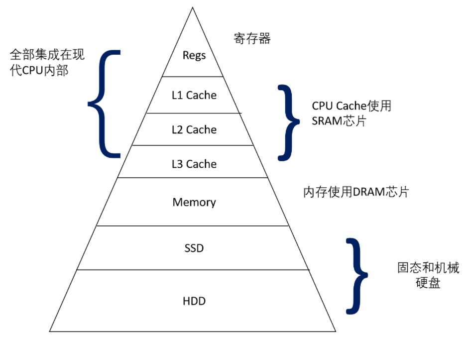 金字塔结构